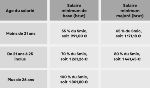 Le contrat de professionnalisation